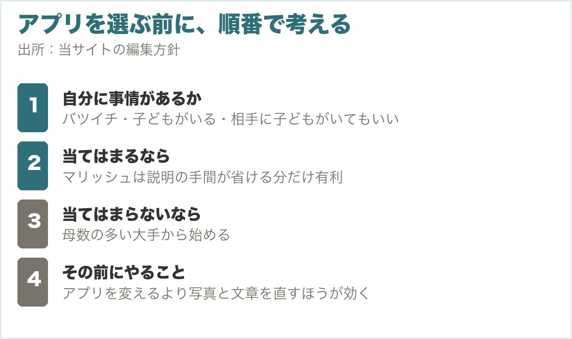 アプリを選ぶときの判断の順番