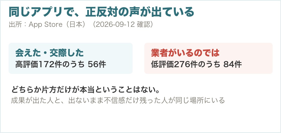高評価の「会えた」56件と低評価の「業者では」84件の対立