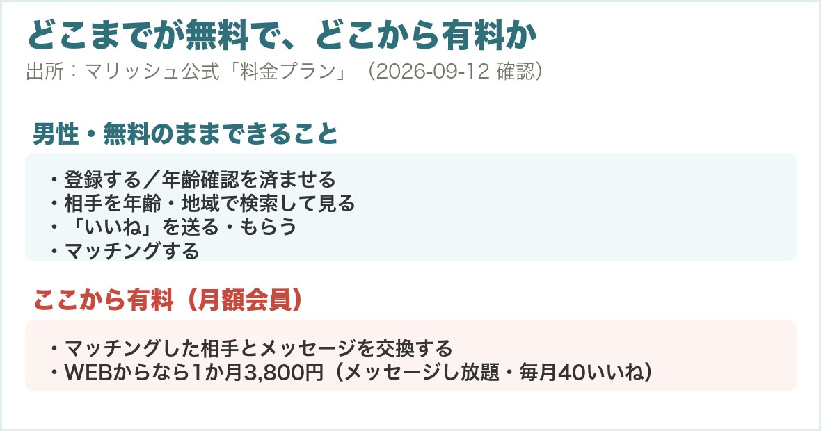 無料でできることと、有料になる線引き