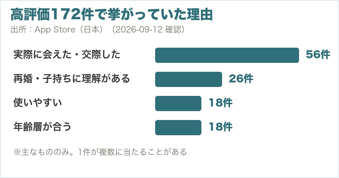 高評価172件で挙がっていた理由