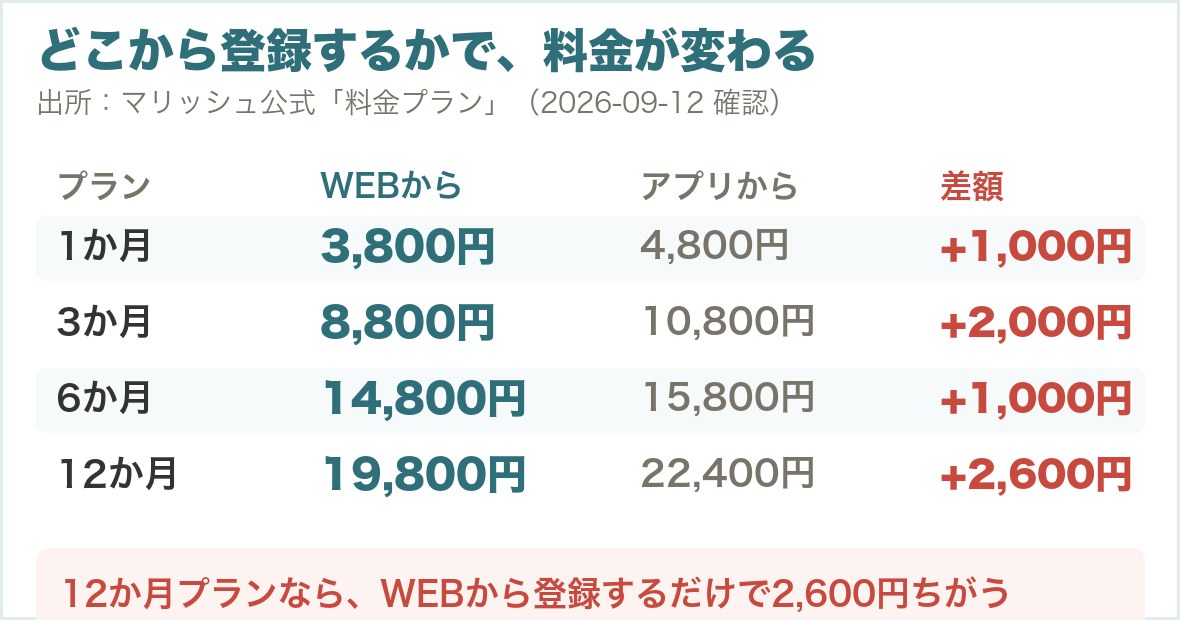 WEB決済とアプリ内課金の料金差