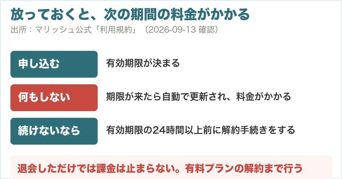 自動更新の仕組みと、解約の期限