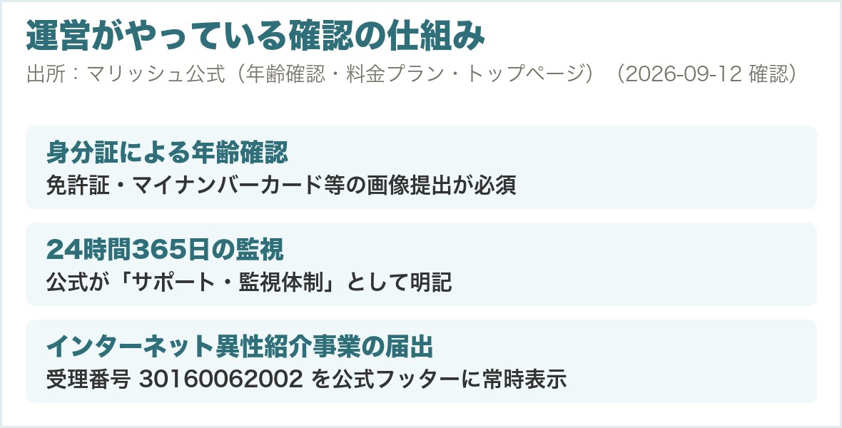 運営がやっている確認の仕組み