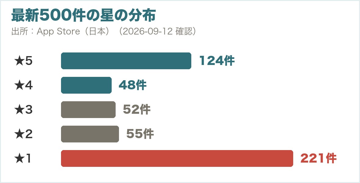 App Store最新500件の星の分布