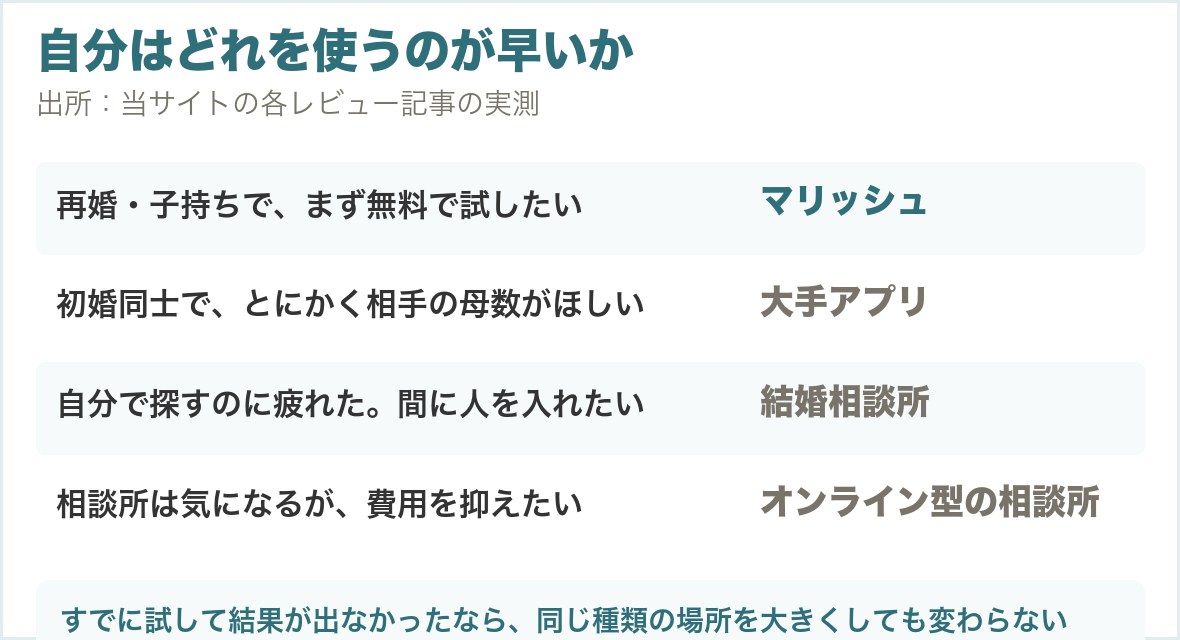 自分に合うのはアプリか相談所かの早見表