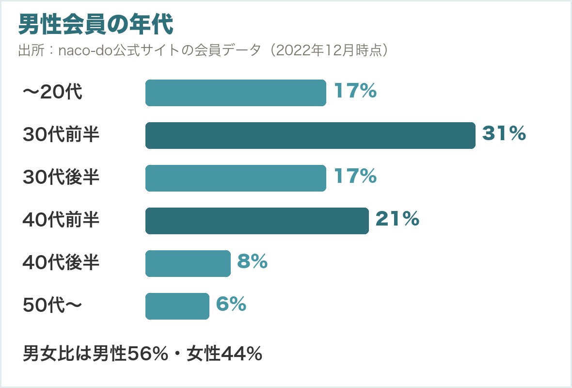 男性会員の年代（2022年12月時点）