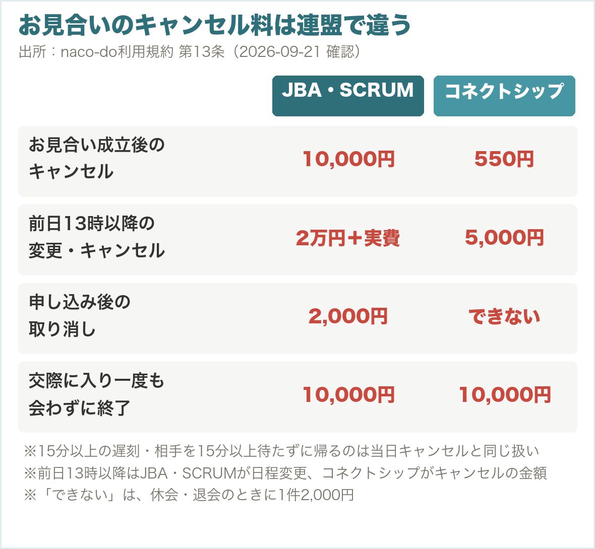 お見合いのキャンセル料は連盟で違う