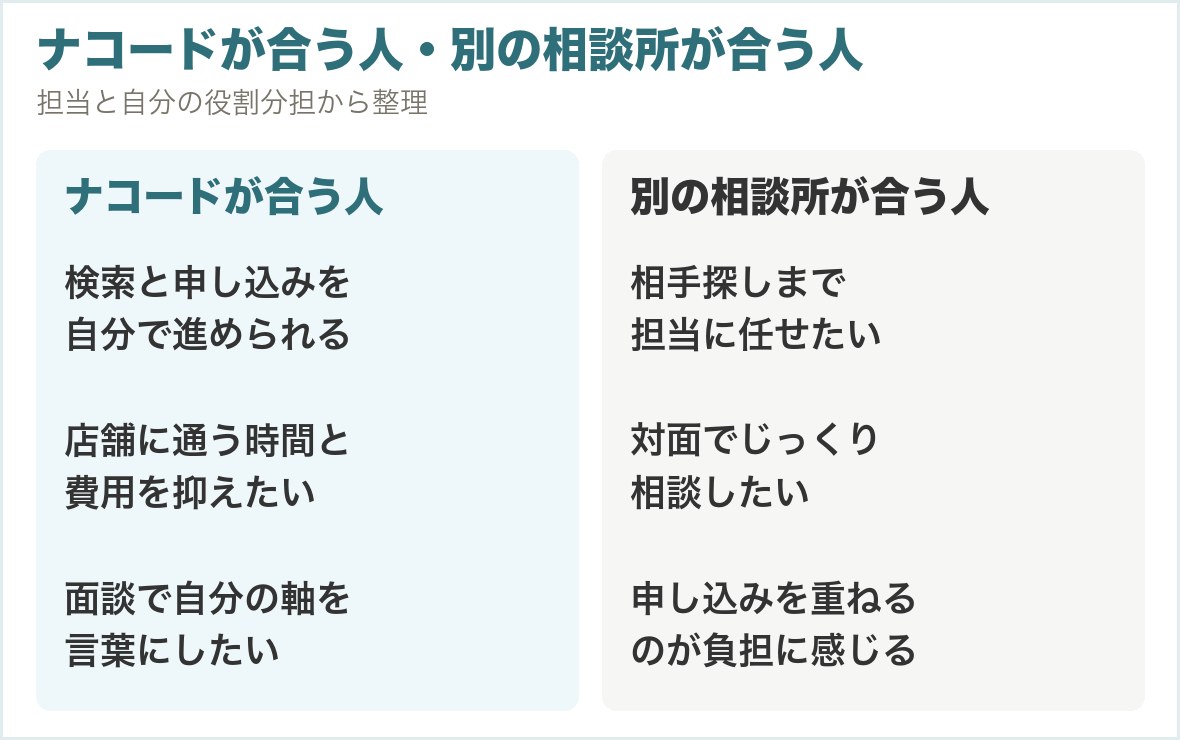 ナコードが合う人と別の相談所が合う人