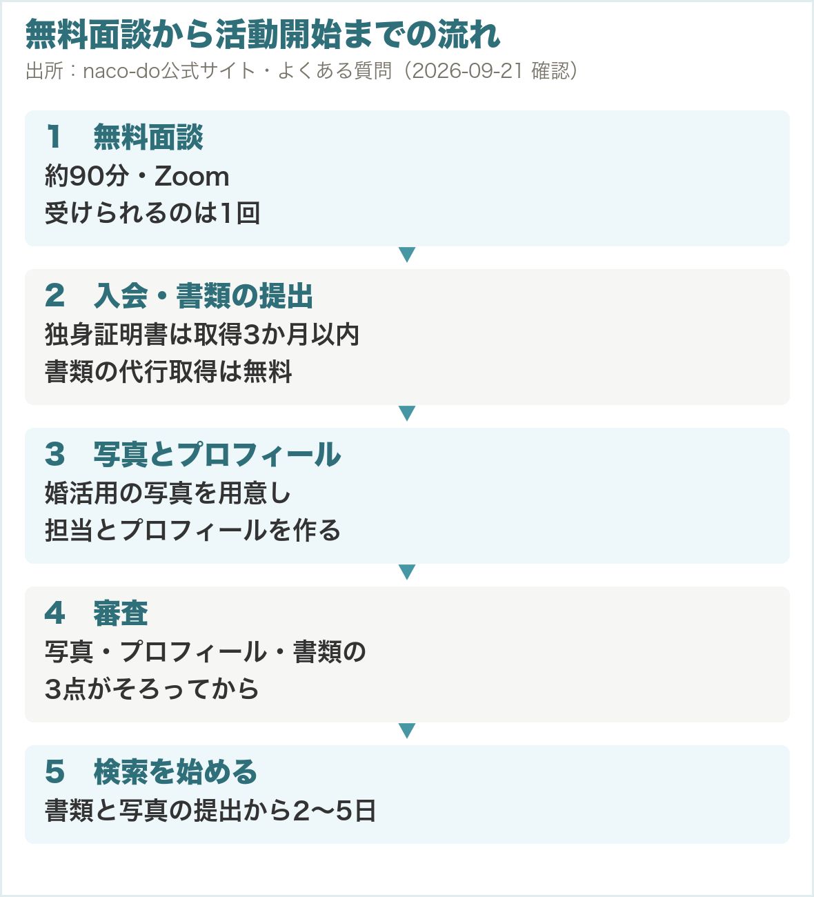 無料面談から活動開始までの流れ
