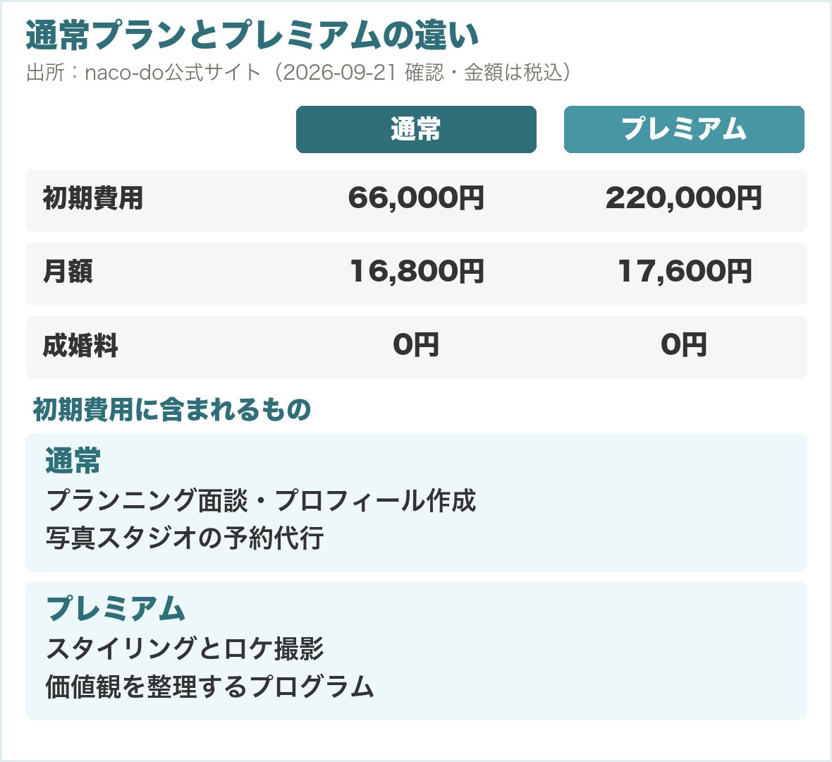 通常プランとプレミアムの違い