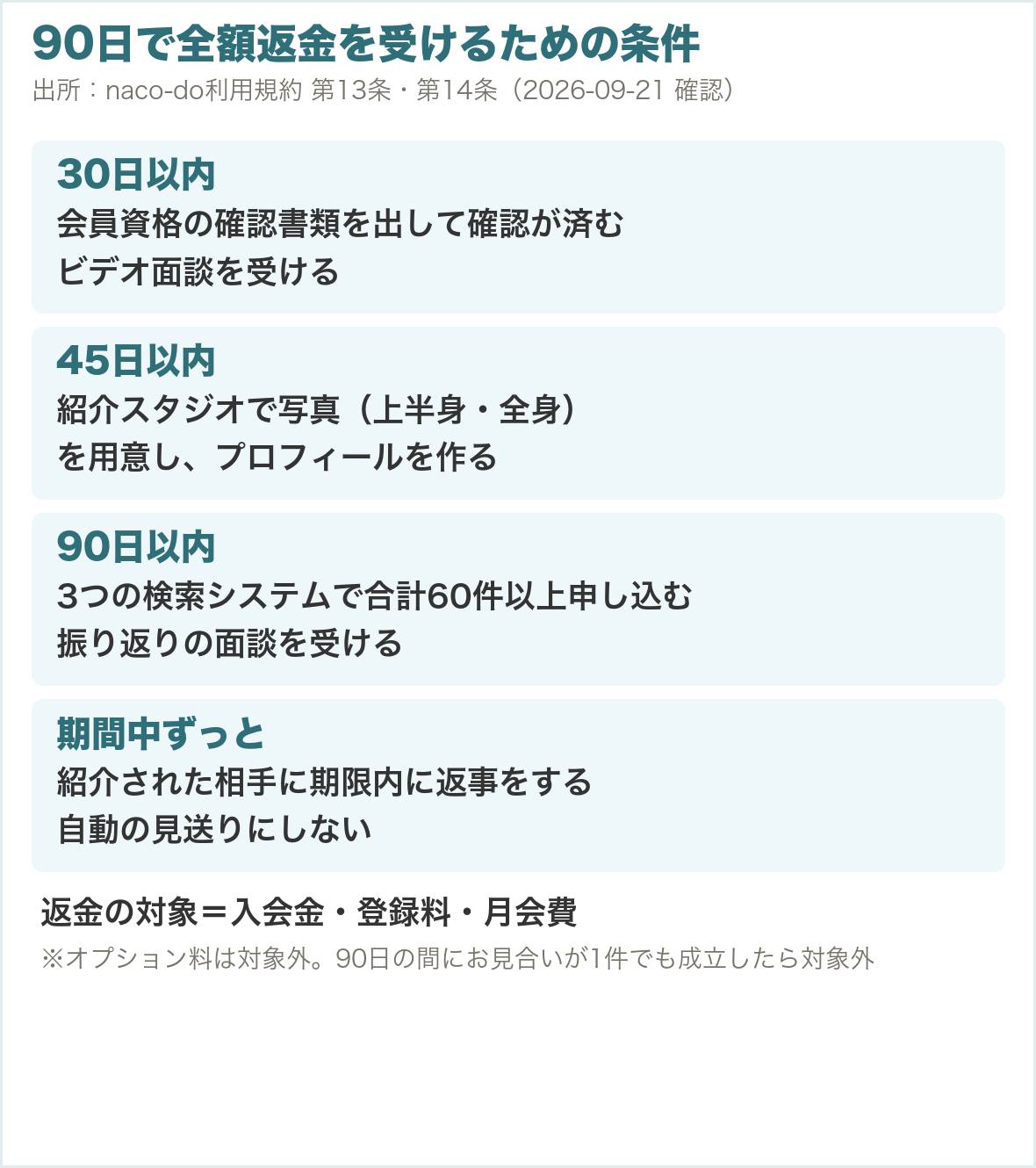 90日で全額返金を受けるための条件