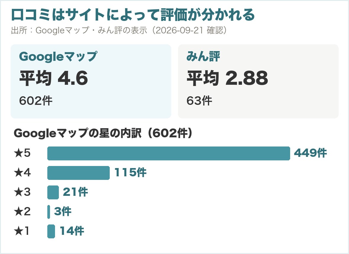 口コミはサイトによって評価が分かれる