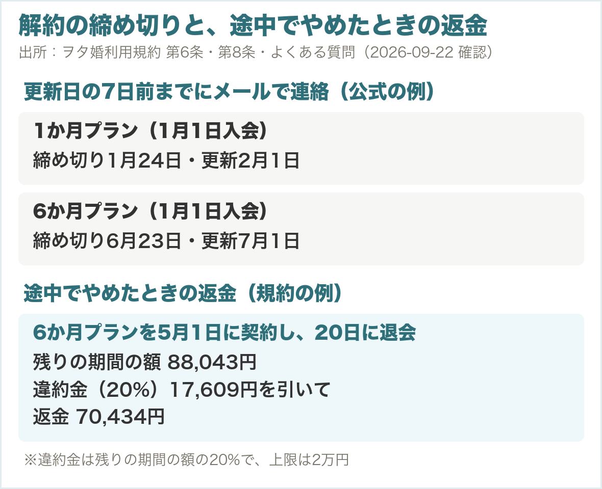 ヲタ婚の解約の締め切りと途中でやめたときの返金