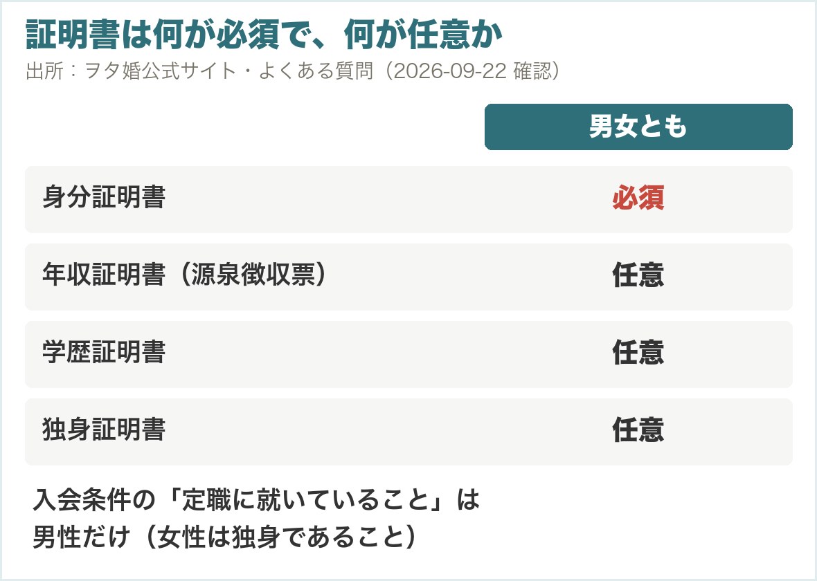 ヲタ婚の証明書は何が必須で何が任意か