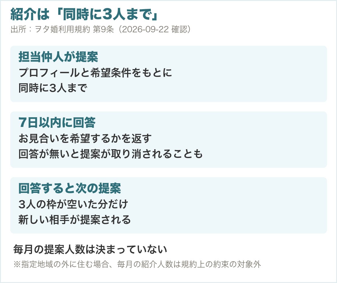 ヲタ婚の紹介は同時に3人まで・7日以内に回答