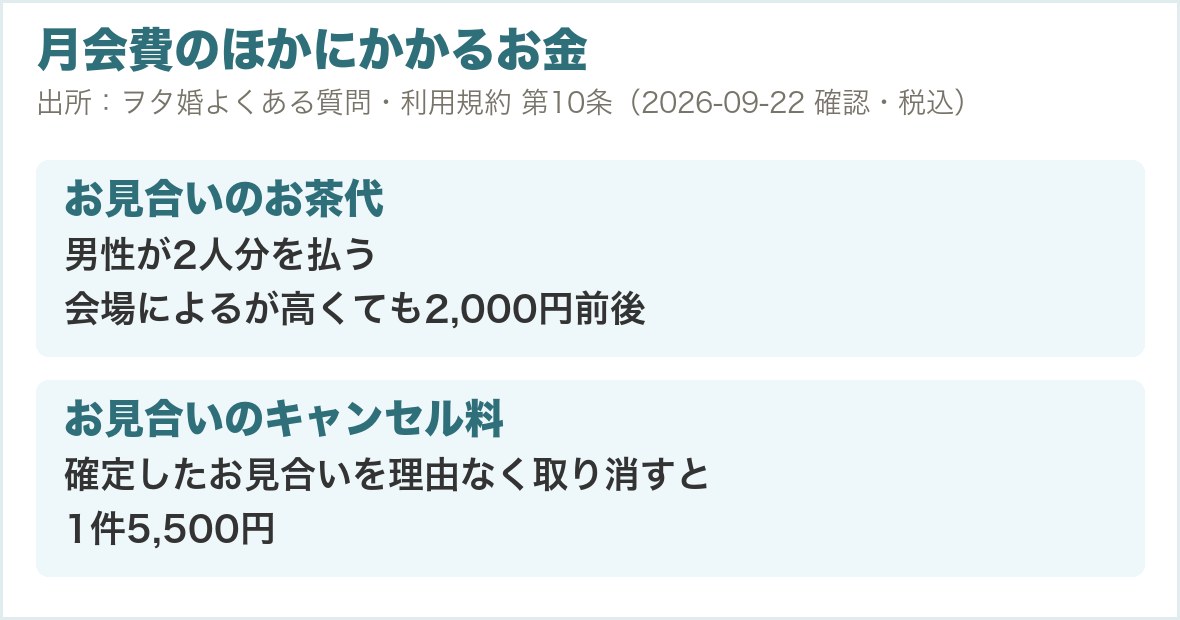 月会費のほかにかかるお金