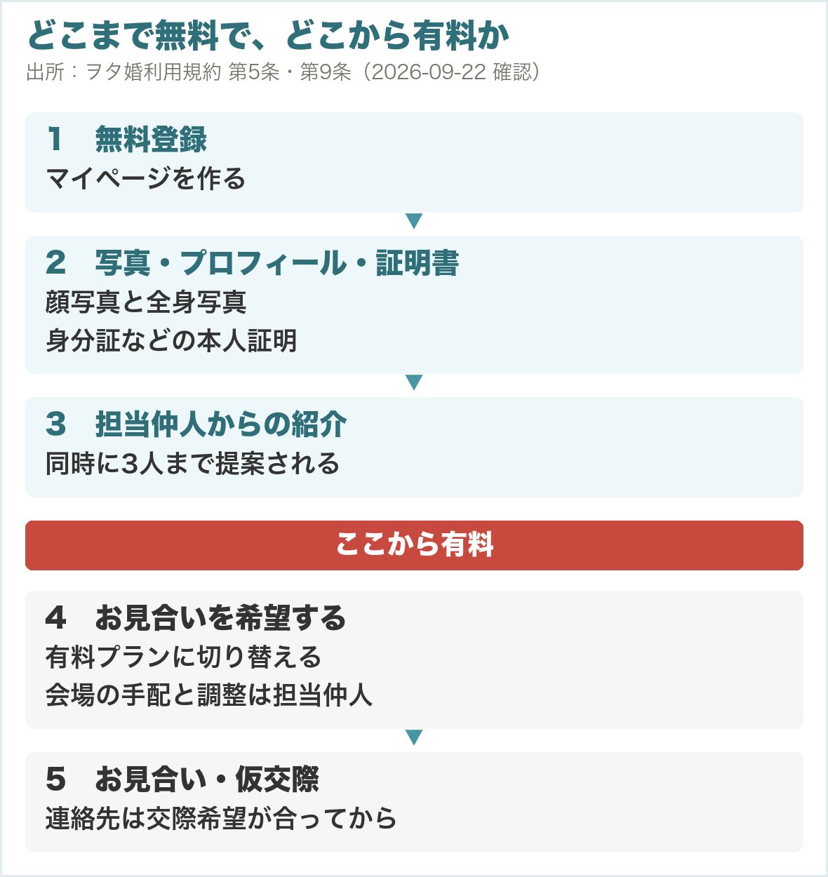 ヲタ婚でどこまで無料で、どこから有料か