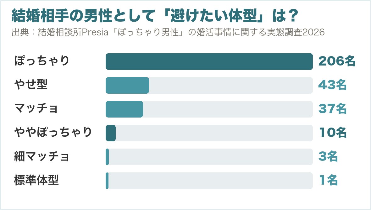 結婚相手の男性として避けたい体型。ぽっちゃり206名、ややぽっちゃり10名