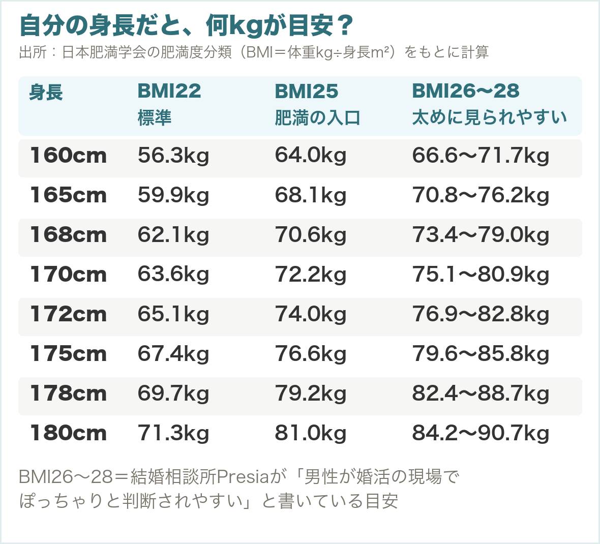 身長160cmから180cmの、BMI22・25・26〜28の体重の目安