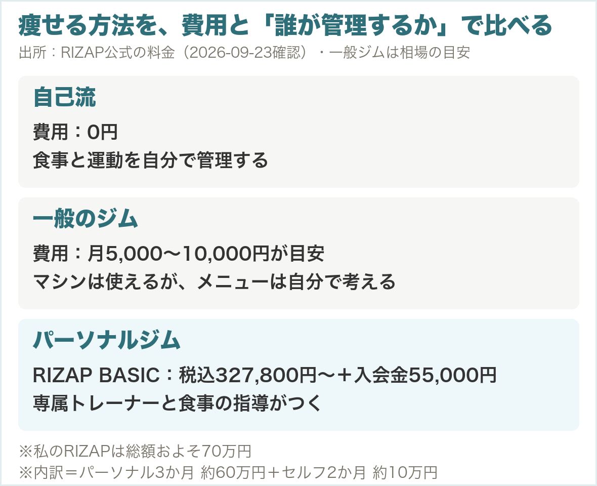 痩せる方法を費用と誰が管理するかで比べた図。自己流、一般のジム、パーソナルジム