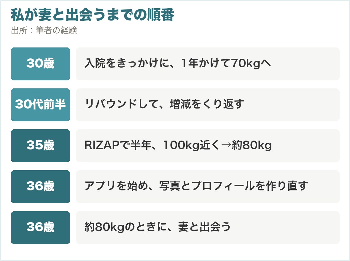 私が妻と出会うまでの順番。30歳で70kg、リバウンド、35歳でRIZAP、36歳でアプリを始め妻と出会う