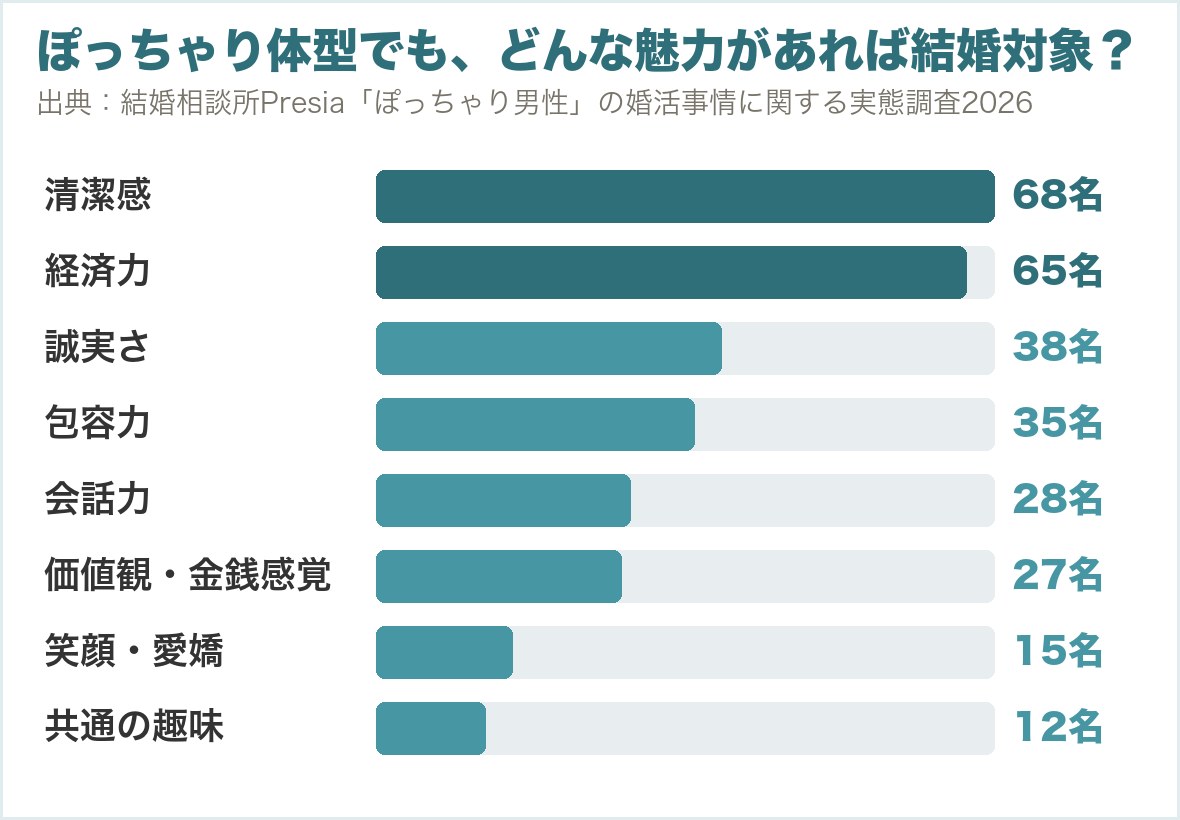 ぽっちゃり体型でもどんな魅力があれば結婚対象になるか。清潔感68名、経済力65名