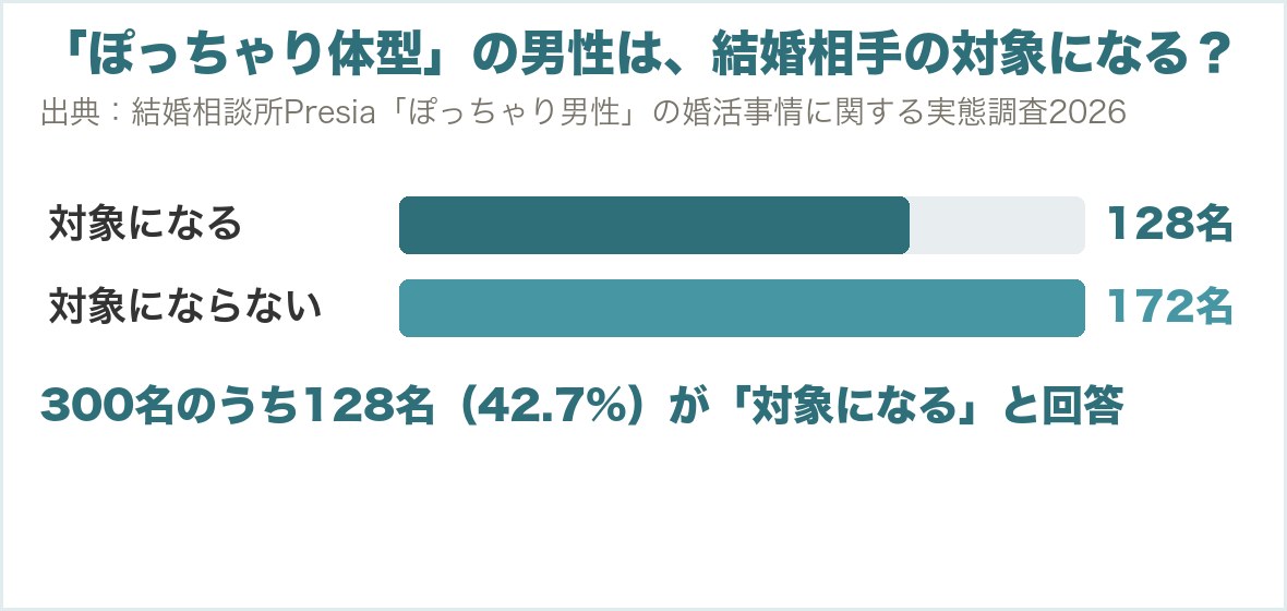 ぽっちゃり体型の男性は結婚相手の対象になるか。対象になる128名、ならない172名
