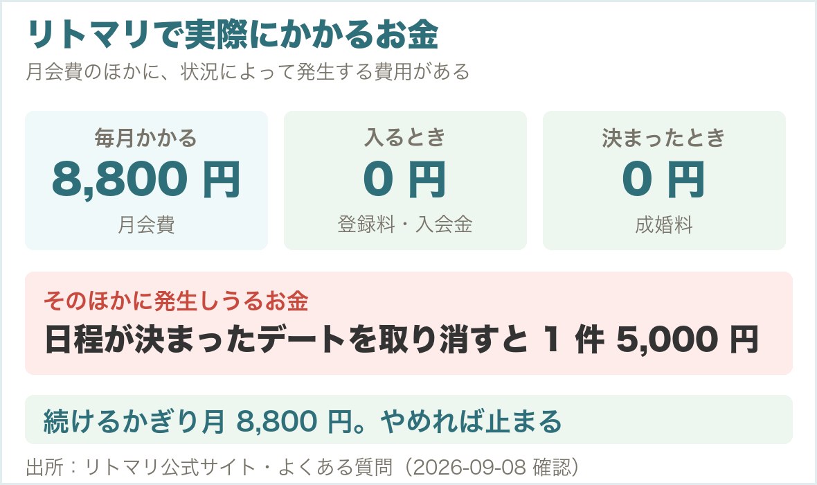 リトマリで実際にかかるお金。月会費8,800円、登録料と成婚料は0円