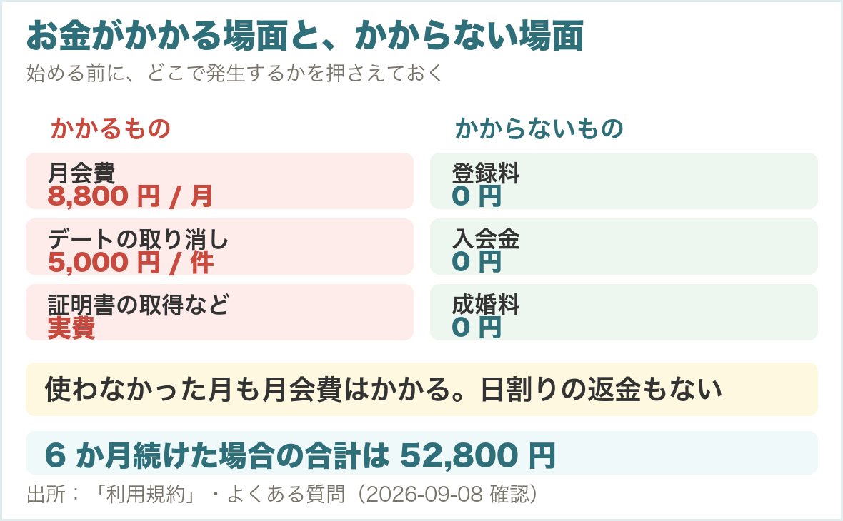 かかるものは月会費とデートのキャンセル料と実費。かからないものは登録料と入会金と成婚料