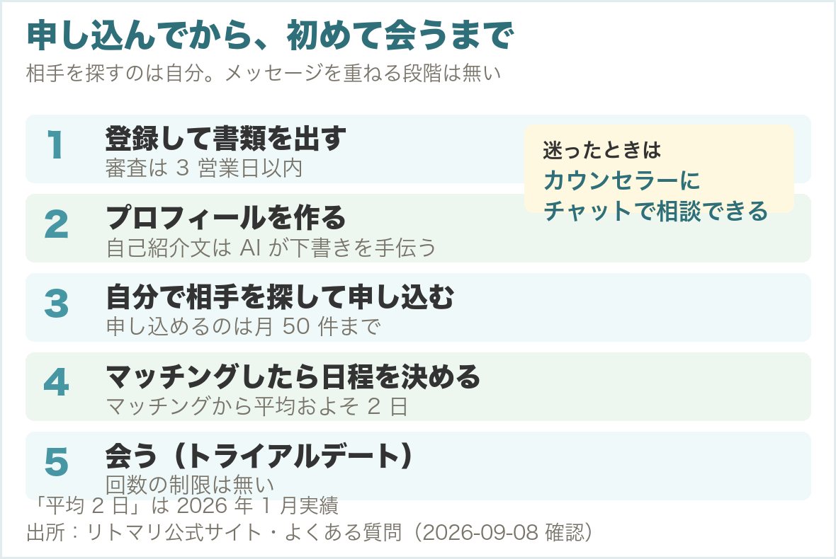 登録から初対面までの5ステップ。マッチングから日程確定まで平均およそ2日