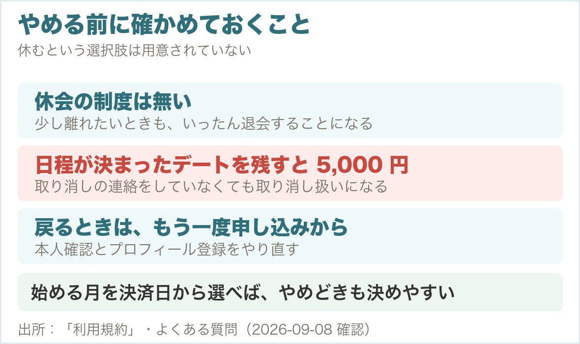 休会制度なし、日程確定済みのデートを残すと5,000円、再開は再申込