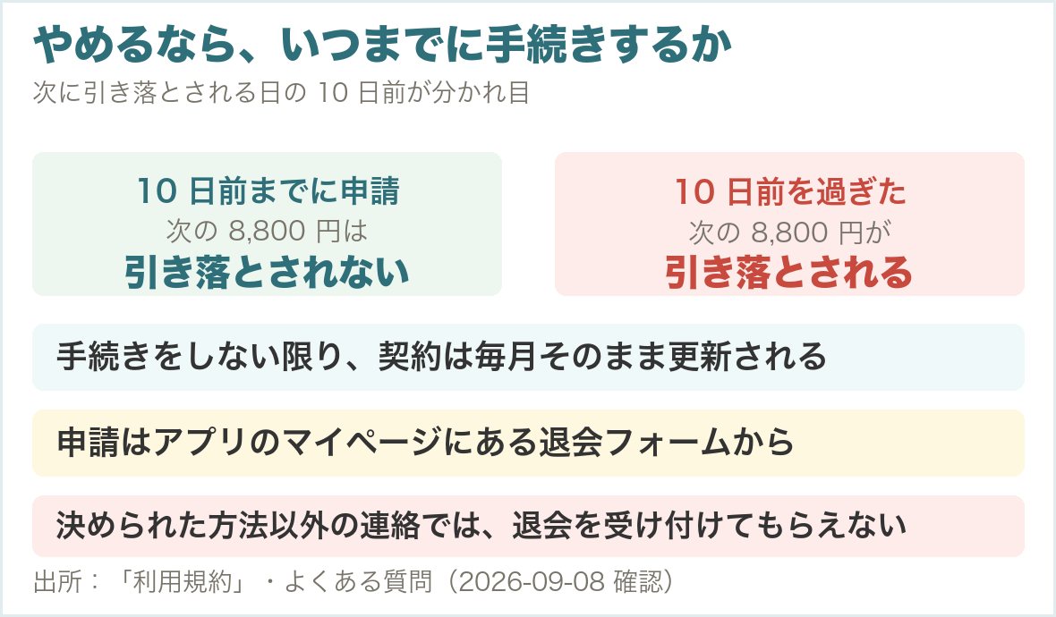 退会は次回決済日の10日前までに申請すれば次の月会費は発生しない