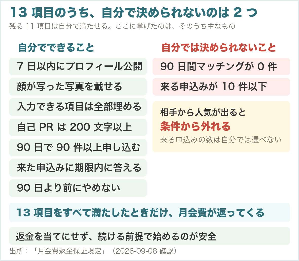 13項目のうち自分で決められないのは2つ。残る11項目は自分で満たせる