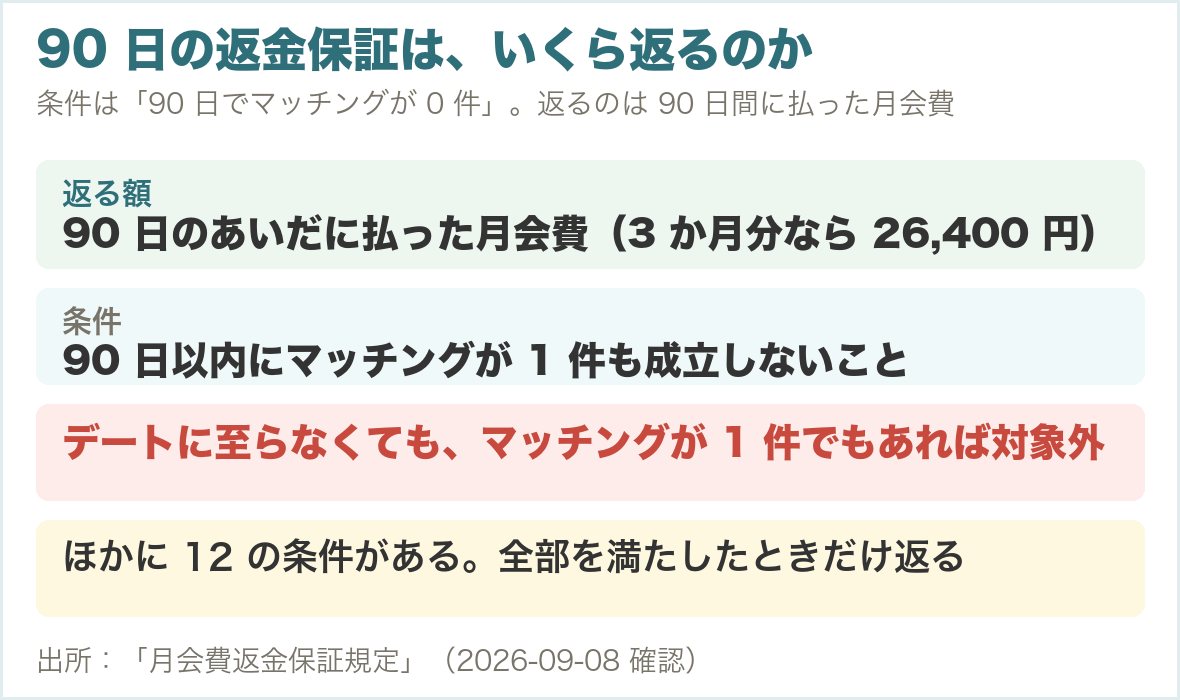 90日の返金保証で返るのは、90日間に払った月会費。条件はマッチング0件
