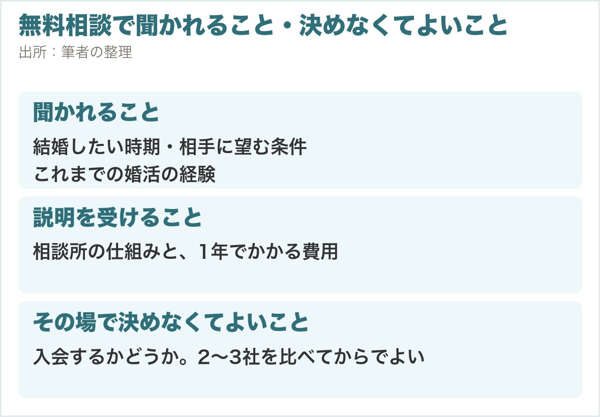 無料相談で聞かれること・決めなくてよいこと