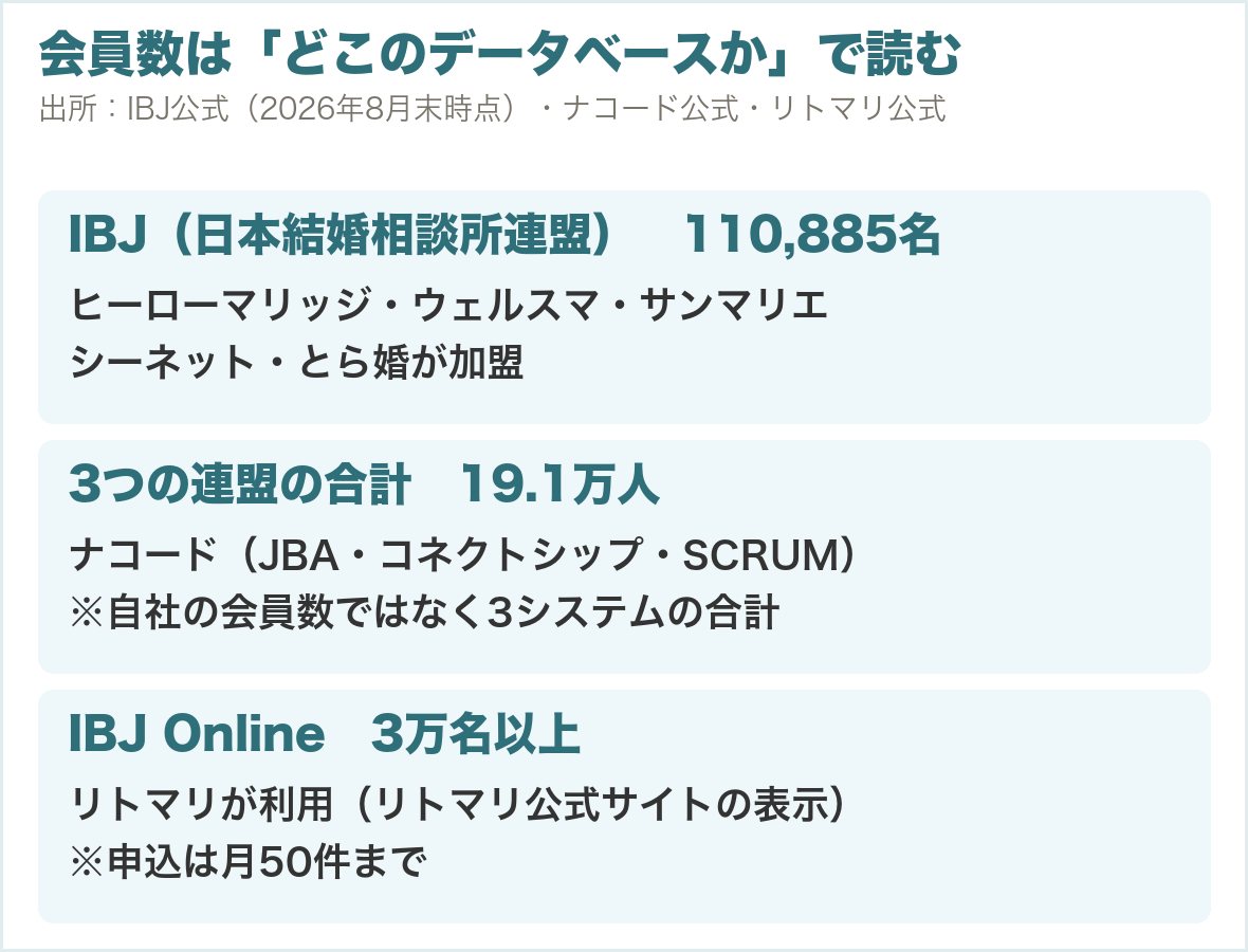 会員数はどこのデータベースかで読む