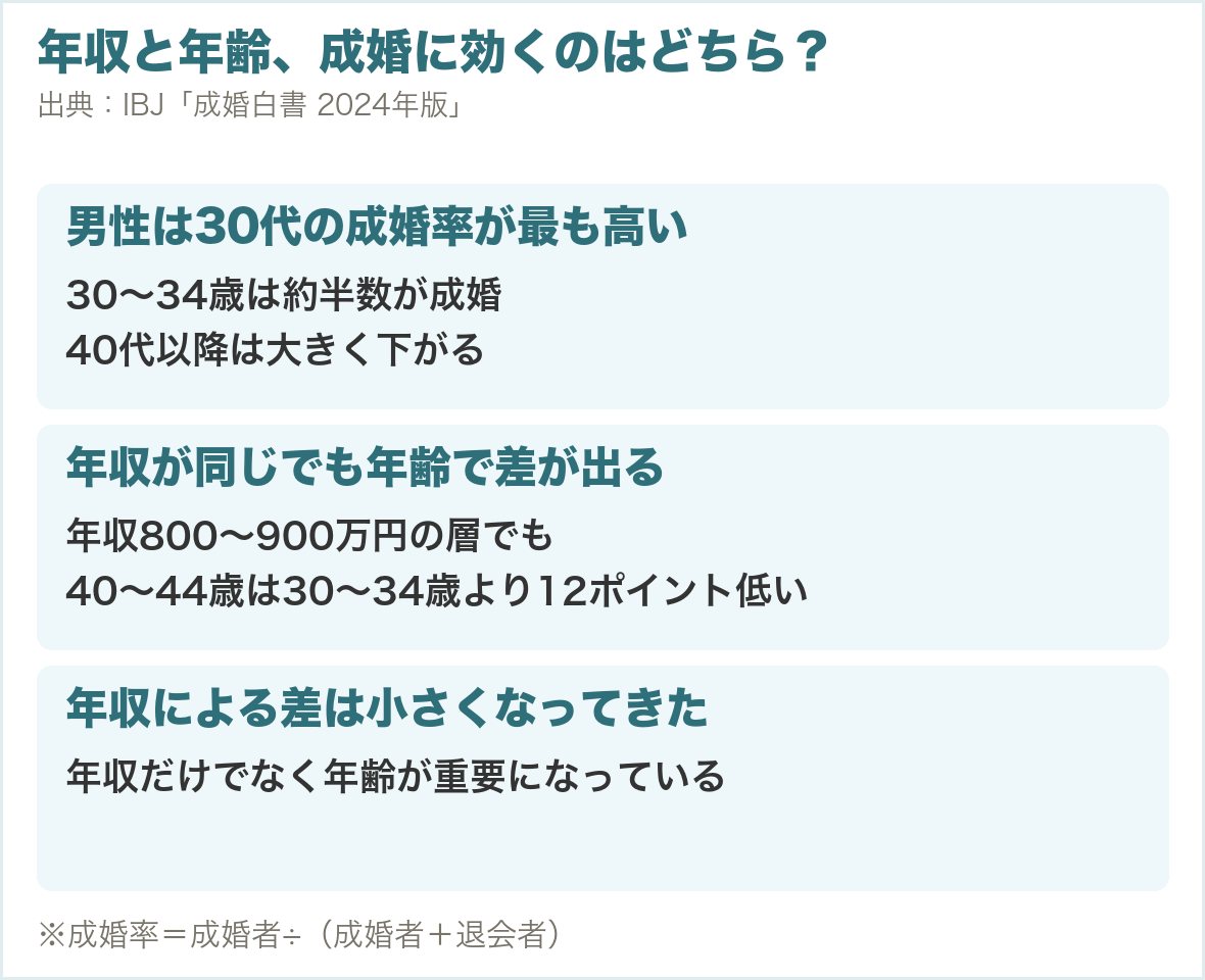 年収と年齢、成婚に効くのはどちらか(IBJ成婚白書)