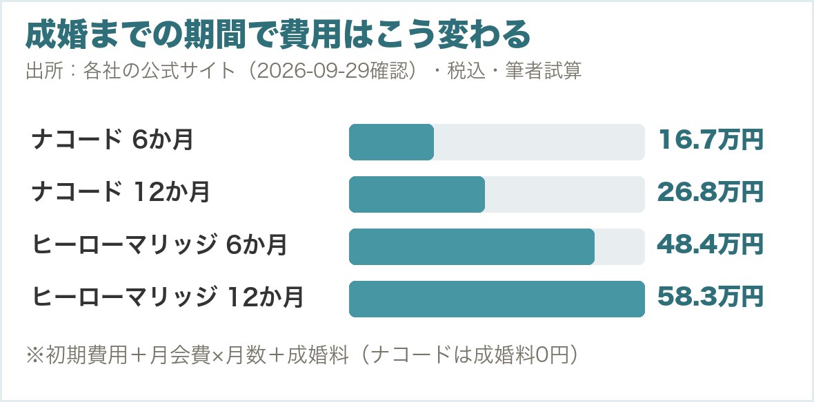 成婚までの期間で費用はこう変わる