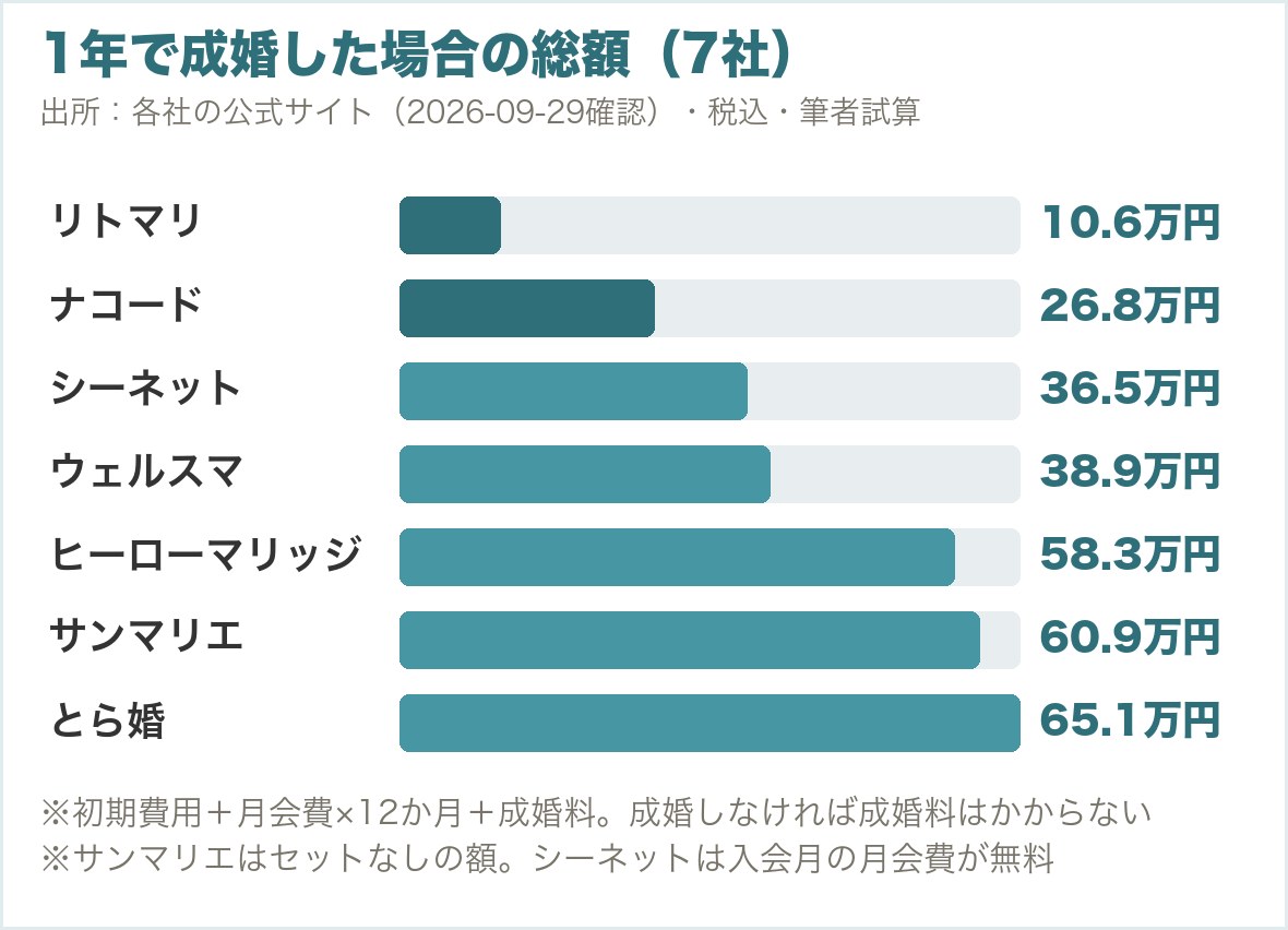 1年で成婚した場合の総額(7社)