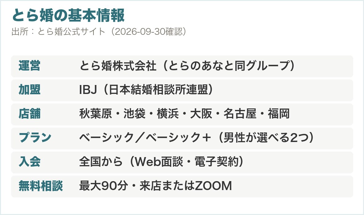 とら婚の基本情報。運営・加盟・店舗・プラン・入会・無料相談