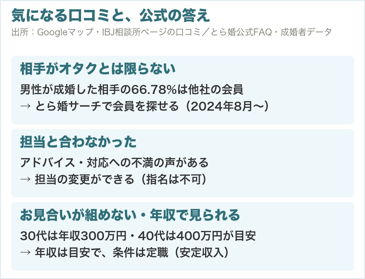 気になる口コミと公式の答え。相手がオタクとは限らない・担当と合わない・年収で見られる