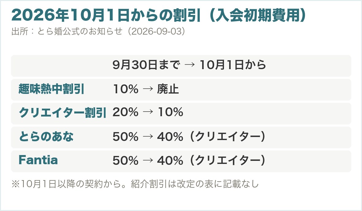 2026年10月1日からの割引。趣味熱中割引は廃止、クリエイター割引は10%、とらのあなとFantiaは40%
