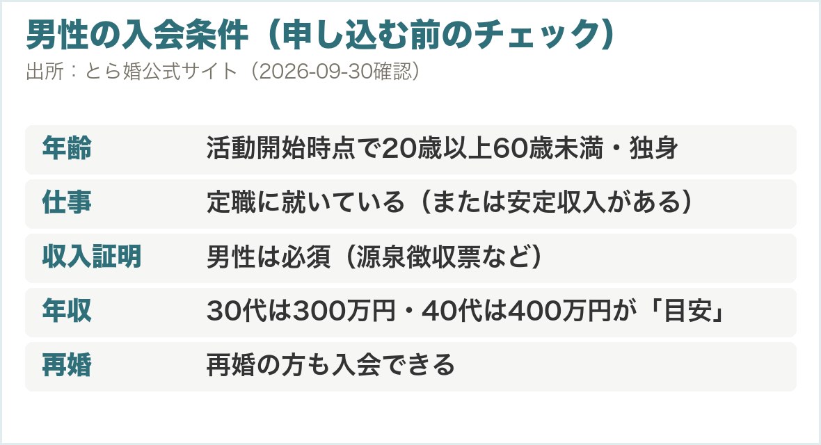 男性の入会条件。年齢・仕事・収入証明・年収の目安・再婚