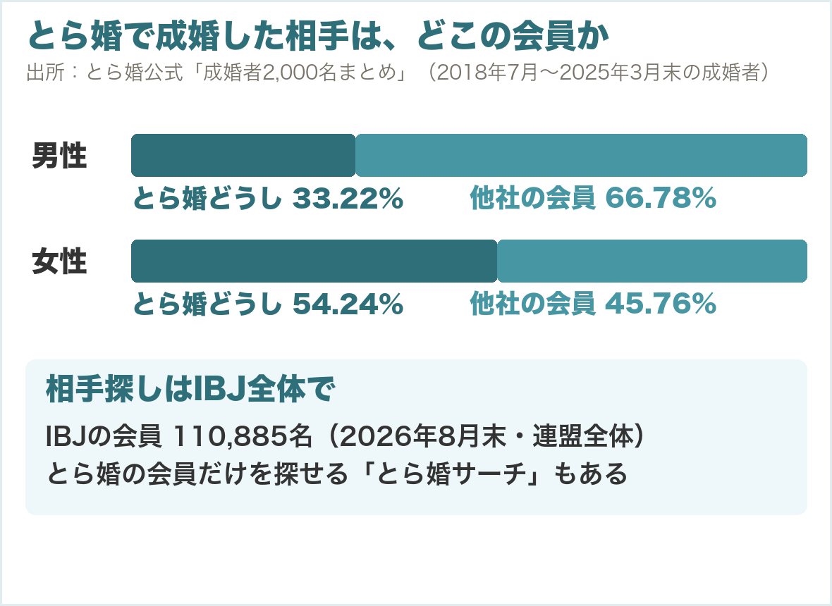 とら婚で成婚した相手の内訳。男性はとら婚どうし33.22%・他社の会員66.78%、女性はとら婚どうし54.24%