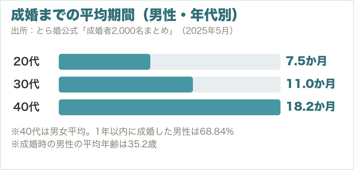 成婚までの平均期間。20代の男性7.5か月、30代の男性11.0か月、40代は男女平均18.2か月
