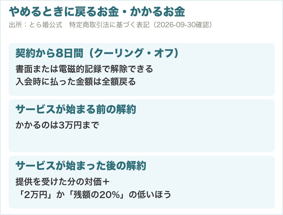 やめるときに戻るお金・かかるお金。クーリング・オフ、サービス開始前、開始後