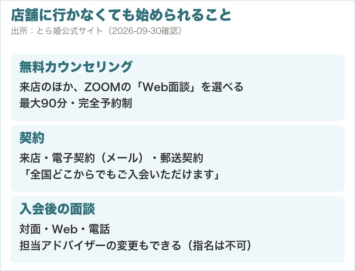 店舗に行かなくても始められること。無料カウンセリング・契約・入会後の面談