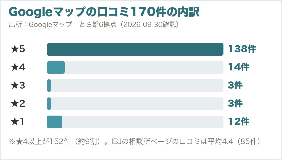 Googleマップの口コミ170件の内訳。★5が138件、★4が14件、★3が3件、★2が3件、★1が12件