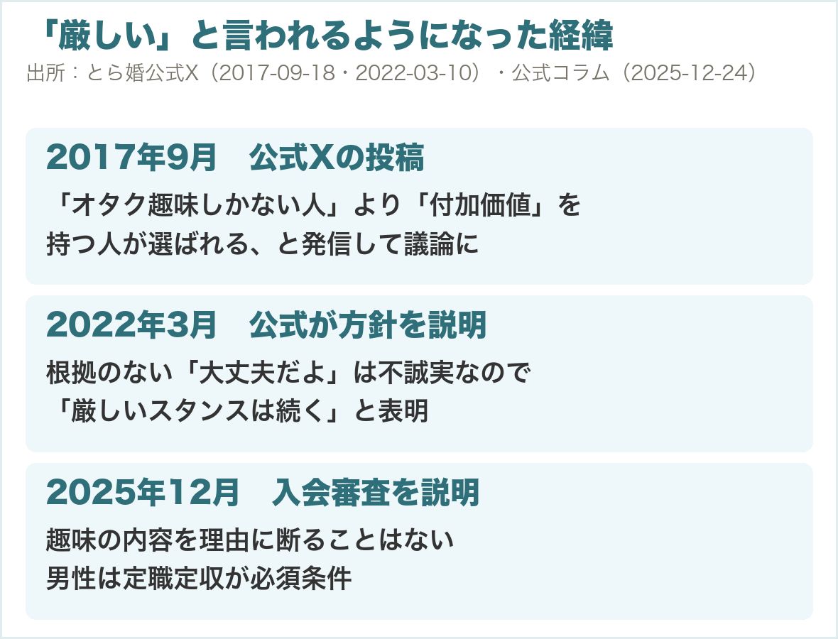 「厳しい」と言われるようになった経緯。2017年の公式X・2022年の方針説明・2025年の入会審査の説明