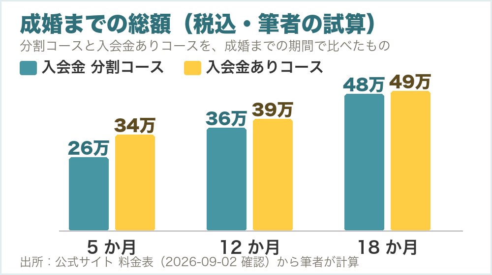 シーネット結婚相談所の成婚までの総額を、分割コースと入会金ありコースで比べた棒グラフ